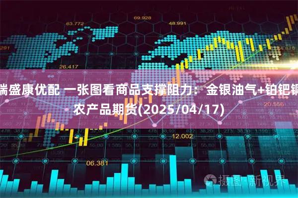 端盛康优配 一张图看商品支撑阻力：金银油气+铂钯铜农产品期货(2025/04/17)